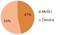 Pie Chart - Genders