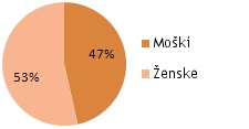 Pie Chart - Genders