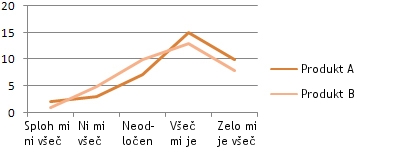 Line chart - Comparison