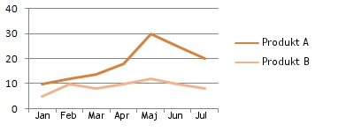 Line chart - Sales